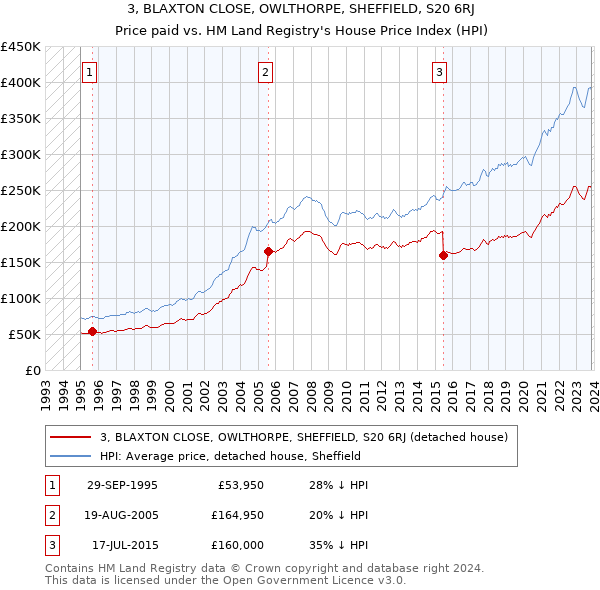 3, BLAXTON CLOSE, OWLTHORPE, SHEFFIELD, S20 6RJ: Price paid vs HM Land Registry's House Price Index