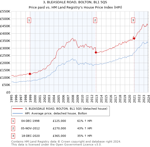 3, BLEASDALE ROAD, BOLTON, BL1 5QS: Price paid vs HM Land Registry's House Price Index