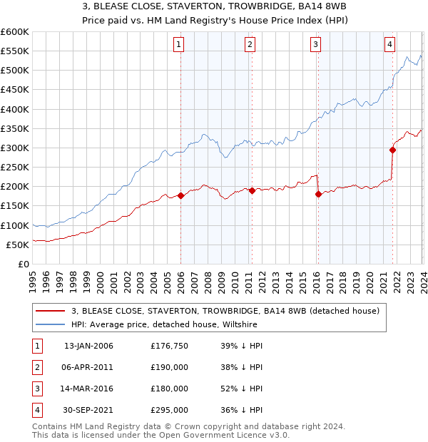 3, BLEASE CLOSE, STAVERTON, TROWBRIDGE, BA14 8WB: Price paid vs HM Land Registry's House Price Index