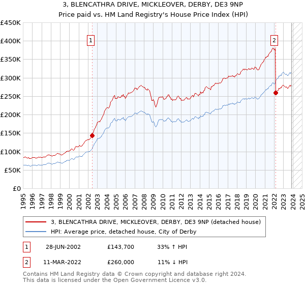 3, BLENCATHRA DRIVE, MICKLEOVER, DERBY, DE3 9NP: Price paid vs HM Land Registry's House Price Index