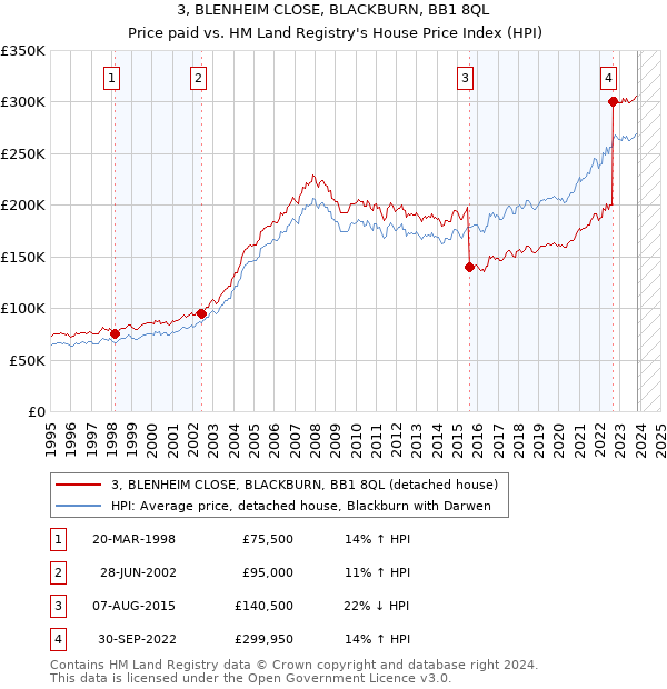 3, BLENHEIM CLOSE, BLACKBURN, BB1 8QL: Price paid vs HM Land Registry's House Price Index
