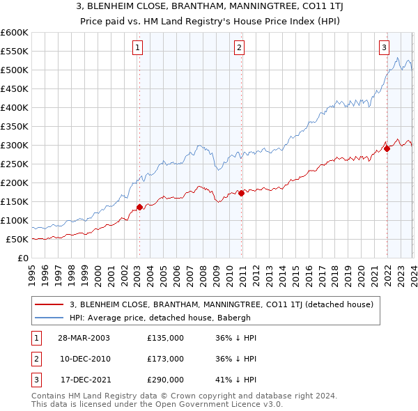 3, BLENHEIM CLOSE, BRANTHAM, MANNINGTREE, CO11 1TJ: Price paid vs HM Land Registry's House Price Index