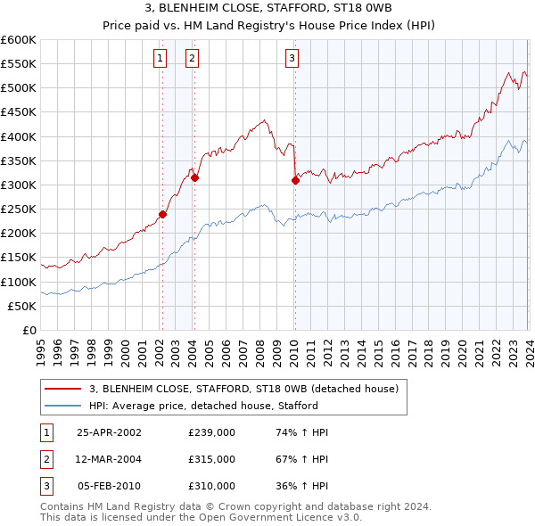 3, BLENHEIM CLOSE, STAFFORD, ST18 0WB: Price paid vs HM Land Registry's House Price Index