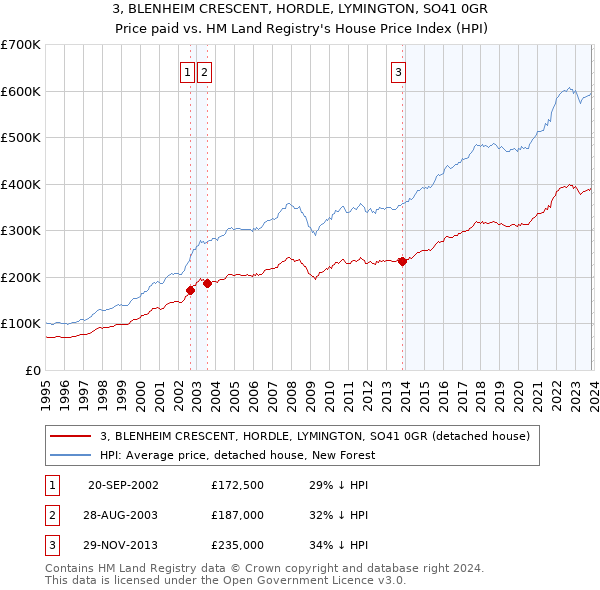 3, BLENHEIM CRESCENT, HORDLE, LYMINGTON, SO41 0GR: Price paid vs HM Land Registry's House Price Index