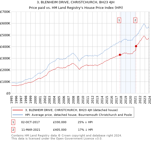 3, BLENHEIM DRIVE, CHRISTCHURCH, BH23 4JH: Price paid vs HM Land Registry's House Price Index