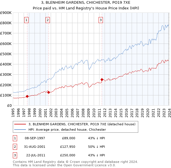 3, BLENHEIM GARDENS, CHICHESTER, PO19 7XE: Price paid vs HM Land Registry's House Price Index
