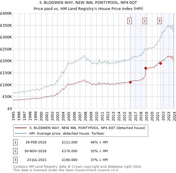 3, BLODWEN WAY, NEW INN, PONTYPOOL, NP4 0QT: Price paid vs HM Land Registry's House Price Index