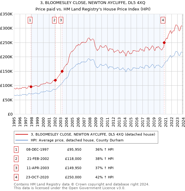 3, BLOOMESLEY CLOSE, NEWTON AYCLIFFE, DL5 4XQ: Price paid vs HM Land Registry's House Price Index