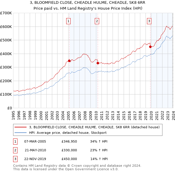3, BLOOMFIELD CLOSE, CHEADLE HULME, CHEADLE, SK8 6RR: Price paid vs HM Land Registry's House Price Index