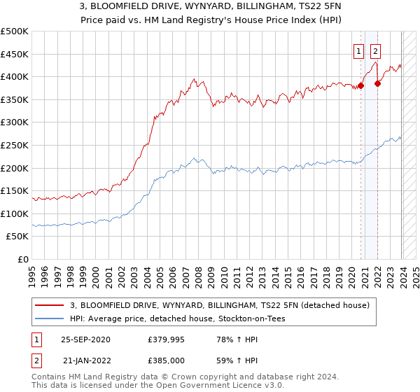 3, BLOOMFIELD DRIVE, WYNYARD, BILLINGHAM, TS22 5FN: Price paid vs HM Land Registry's House Price Index