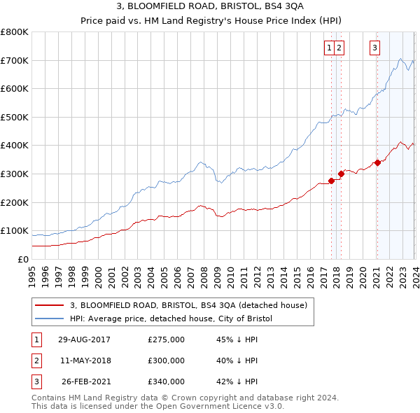 3, BLOOMFIELD ROAD, BRISTOL, BS4 3QA: Price paid vs HM Land Registry's House Price Index