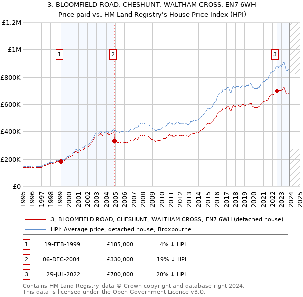 3, BLOOMFIELD ROAD, CHESHUNT, WALTHAM CROSS, EN7 6WH: Price paid vs HM Land Registry's House Price Index