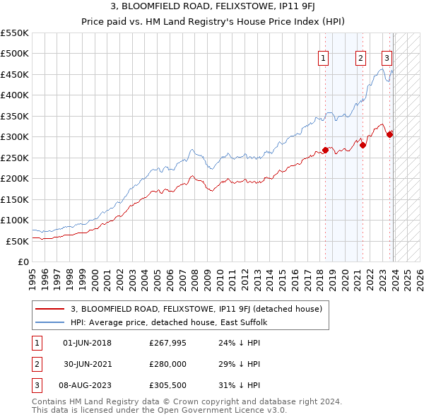 3, BLOOMFIELD ROAD, FELIXSTOWE, IP11 9FJ: Price paid vs HM Land Registry's House Price Index