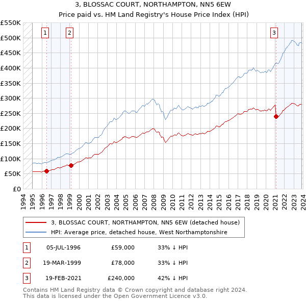 3, BLOSSAC COURT, NORTHAMPTON, NN5 6EW: Price paid vs HM Land Registry's House Price Index