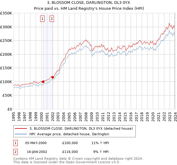 3, BLOSSOM CLOSE, DARLINGTON, DL3 0YX: Price paid vs HM Land Registry's House Price Index