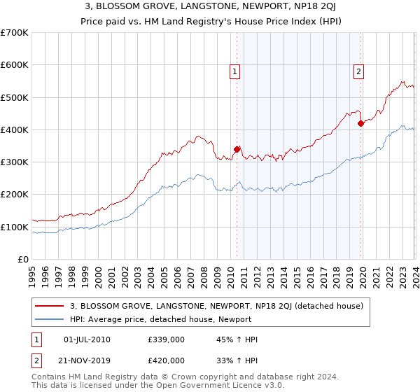 3, BLOSSOM GROVE, LANGSTONE, NEWPORT, NP18 2QJ: Price paid vs HM Land Registry's House Price Index