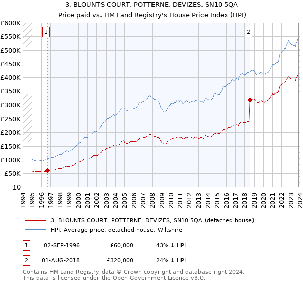 3, BLOUNTS COURT, POTTERNE, DEVIZES, SN10 5QA: Price paid vs HM Land Registry's House Price Index
