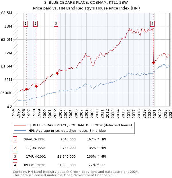 3, BLUE CEDARS PLACE, COBHAM, KT11 2BW: Price paid vs HM Land Registry's House Price Index