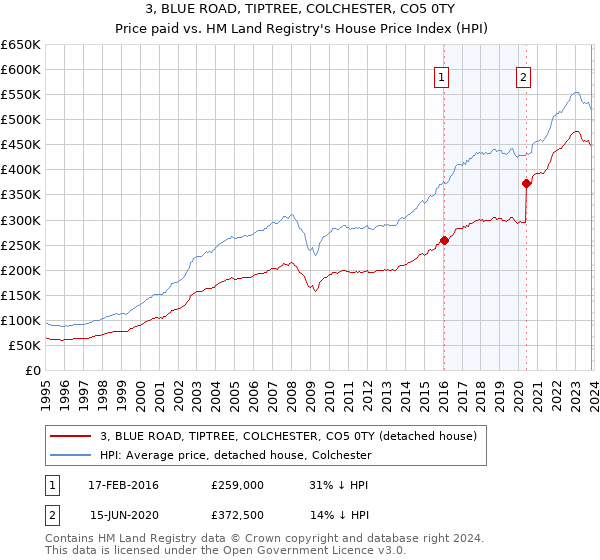 3, BLUE ROAD, TIPTREE, COLCHESTER, CO5 0TY: Price paid vs HM Land Registry's House Price Index