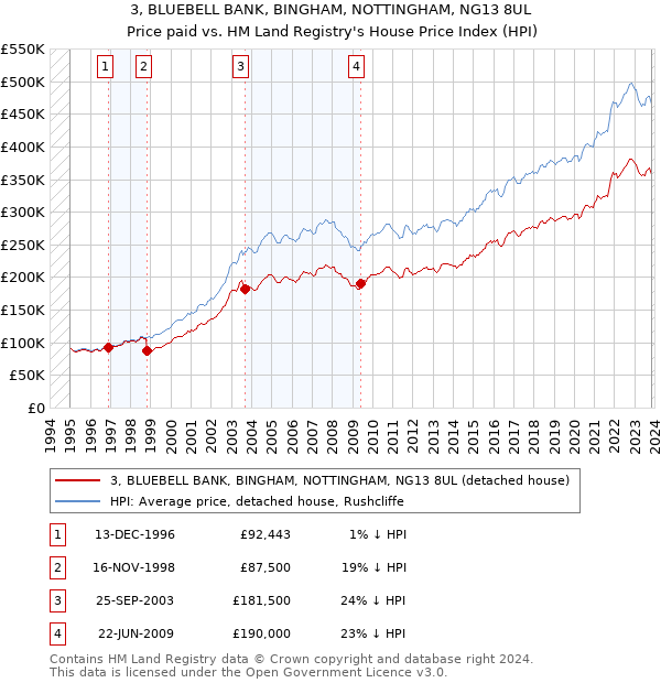 3, BLUEBELL BANK, BINGHAM, NOTTINGHAM, NG13 8UL: Price paid vs HM Land Registry's House Price Index