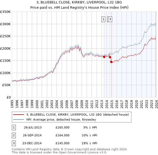 3, BLUEBELL CLOSE, KIRKBY, LIVERPOOL, L32 1BG: Price paid vs HM Land Registry's House Price Index