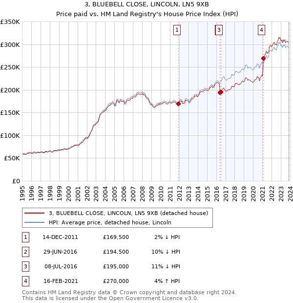 3, BLUEBELL CLOSE, LINCOLN, LN5 9XB: Price paid vs HM Land Registry's House Price Index