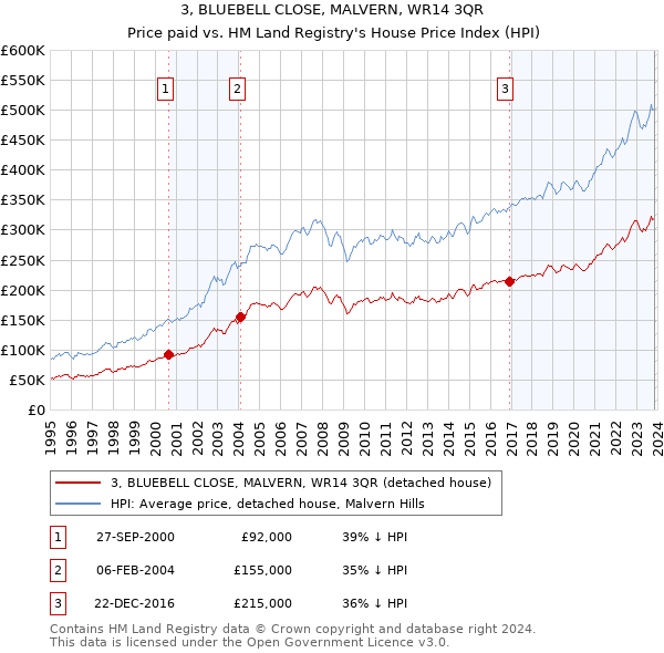 3, BLUEBELL CLOSE, MALVERN, WR14 3QR: Price paid vs HM Land Registry's House Price Index