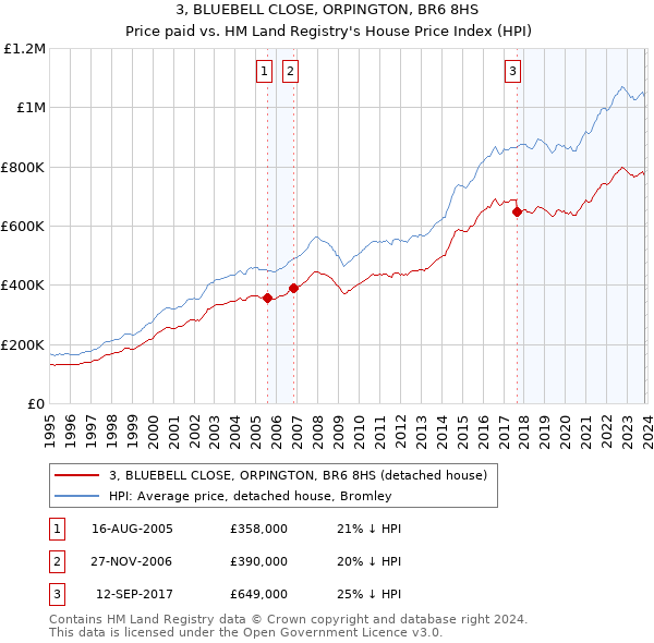 3, BLUEBELL CLOSE, ORPINGTON, BR6 8HS: Price paid vs HM Land Registry's House Price Index