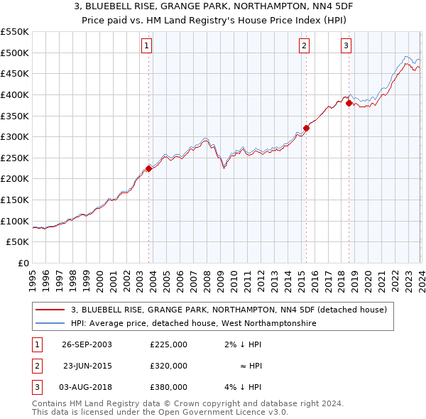 3, BLUEBELL RISE, GRANGE PARK, NORTHAMPTON, NN4 5DF: Price paid vs HM Land Registry's House Price Index