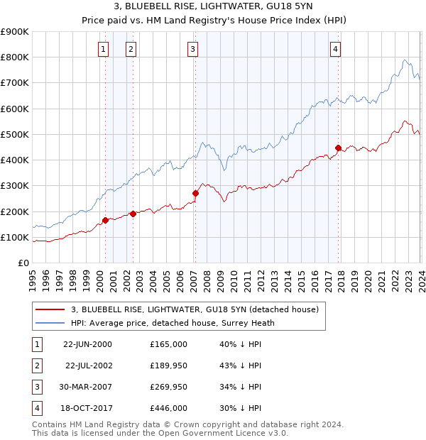 3, BLUEBELL RISE, LIGHTWATER, GU18 5YN: Price paid vs HM Land Registry's House Price Index