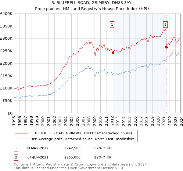 3, BLUEBELL ROAD, GRIMSBY, DN33 3AY: Price paid vs HM Land Registry's House Price Index