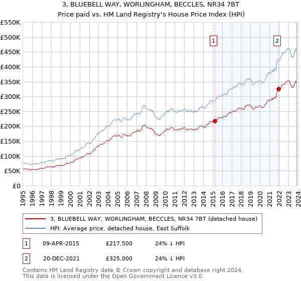 3, BLUEBELL WAY, WORLINGHAM, BECCLES, NR34 7BT: Price paid vs HM Land Registry's House Price Index