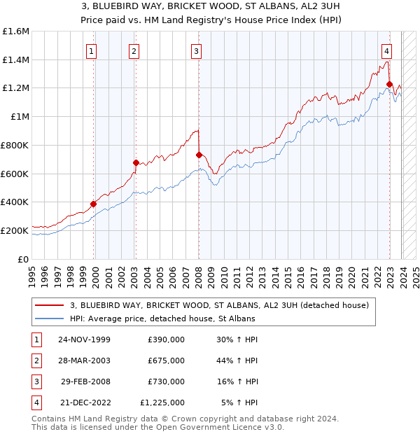 3, BLUEBIRD WAY, BRICKET WOOD, ST ALBANS, AL2 3UH: Price paid vs HM Land Registry's House Price Index
