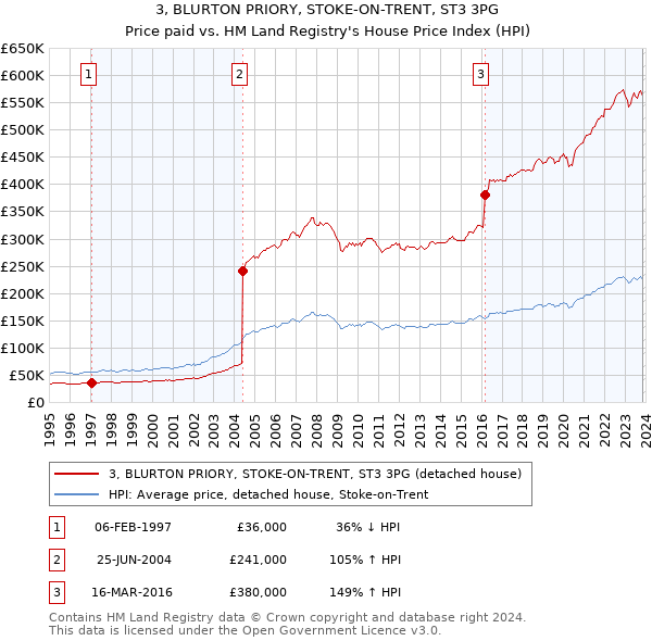 3, BLURTON PRIORY, STOKE-ON-TRENT, ST3 3PG: Price paid vs HM Land Registry's House Price Index