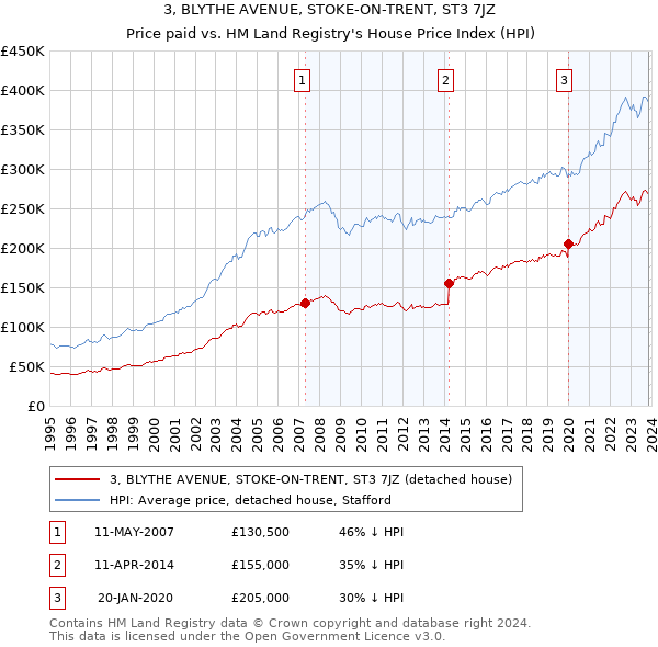 3, BLYTHE AVENUE, STOKE-ON-TRENT, ST3 7JZ: Price paid vs HM Land Registry's House Price Index