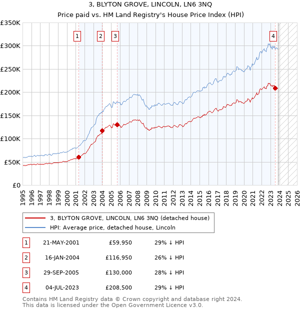 3, BLYTON GROVE, LINCOLN, LN6 3NQ: Price paid vs HM Land Registry's House Price Index