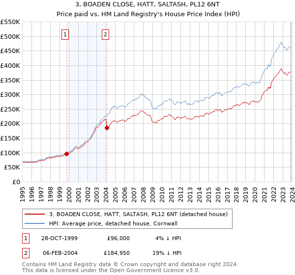 3, BOADEN CLOSE, HATT, SALTASH, PL12 6NT: Price paid vs HM Land Registry's House Price Index