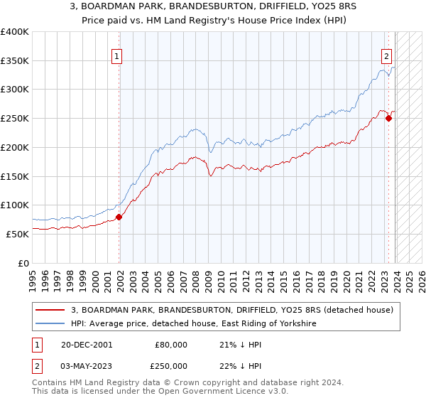 3, BOARDMAN PARK, BRANDESBURTON, DRIFFIELD, YO25 8RS: Price paid vs HM Land Registry's House Price Index