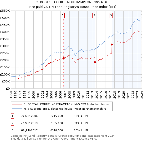 3, BOBTAIL COURT, NORTHAMPTON, NN5 6TX: Price paid vs HM Land Registry's House Price Index