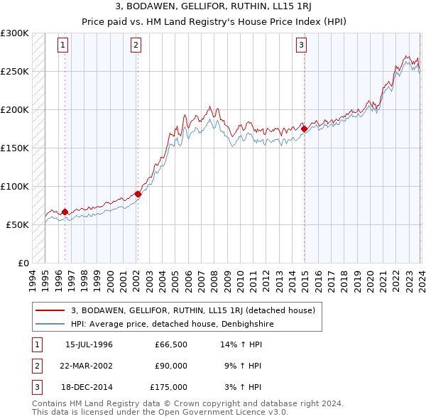 3, BODAWEN, GELLIFOR, RUTHIN, LL15 1RJ: Price paid vs HM Land Registry's House Price Index