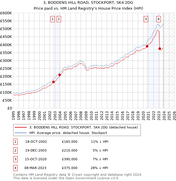 3, BODDENS HILL ROAD, STOCKPORT, SK4 2DG: Price paid vs HM Land Registry's House Price Index