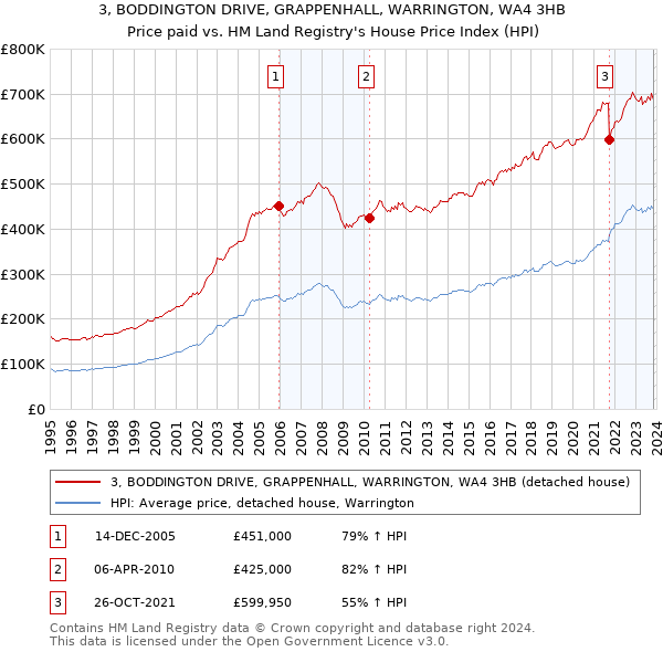 3, BODDINGTON DRIVE, GRAPPENHALL, WARRINGTON, WA4 3HB: Price paid vs HM Land Registry's House Price Index