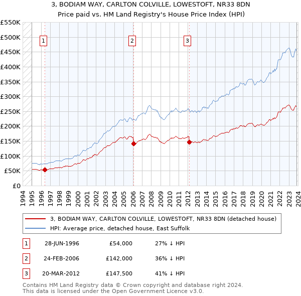 3, BODIAM WAY, CARLTON COLVILLE, LOWESTOFT, NR33 8DN: Price paid vs HM Land Registry's House Price Index