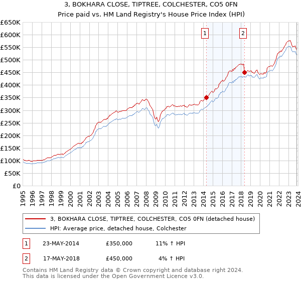 3, BOKHARA CLOSE, TIPTREE, COLCHESTER, CO5 0FN: Price paid vs HM Land Registry's House Price Index
