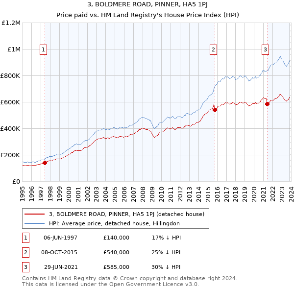 3, BOLDMERE ROAD, PINNER, HA5 1PJ: Price paid vs HM Land Registry's House Price Index
