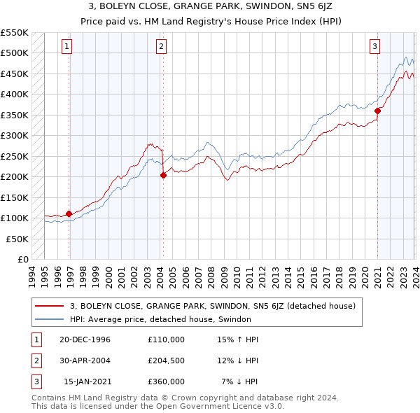 3, BOLEYN CLOSE, GRANGE PARK, SWINDON, SN5 6JZ: Price paid vs HM Land Registry's House Price Index