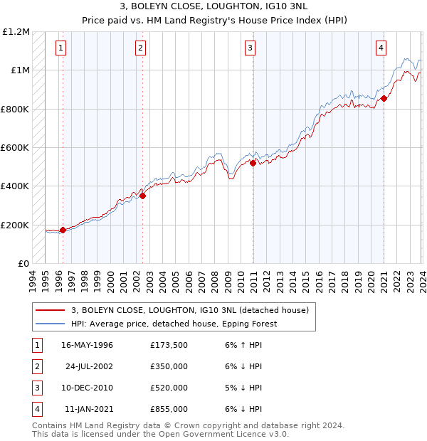 3, BOLEYN CLOSE, LOUGHTON, IG10 3NL: Price paid vs HM Land Registry's House Price Index