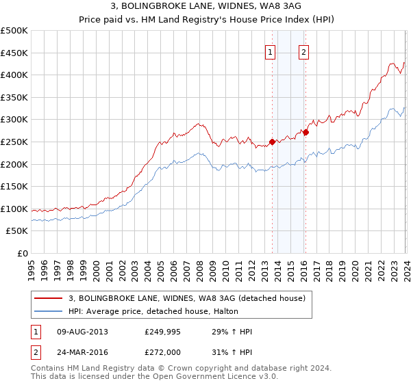 3, BOLINGBROKE LANE, WIDNES, WA8 3AG: Price paid vs HM Land Registry's House Price Index