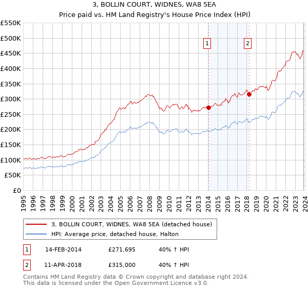 3, BOLLIN COURT, WIDNES, WA8 5EA: Price paid vs HM Land Registry's House Price Index