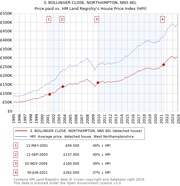 3, BOLLINGER CLOSE, NORTHAMPTON, NN5 6EL: Price paid vs HM Land Registry's House Price Index